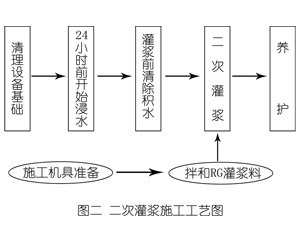 石家庄灌浆料施工工艺—文字完整版